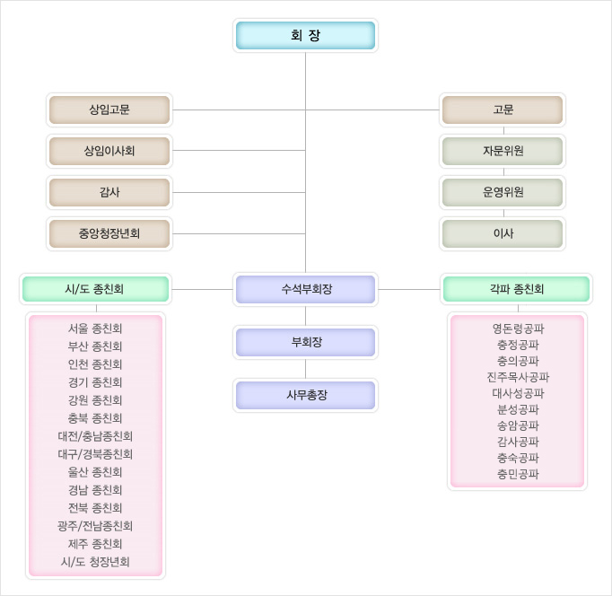 조직구성도