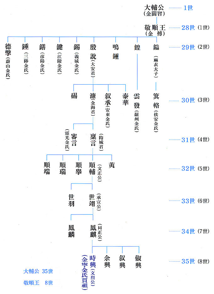 계보도